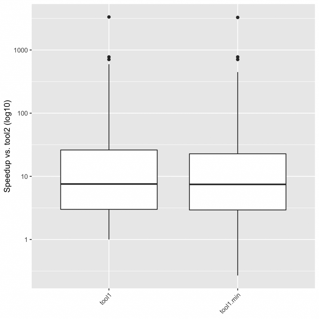 a boxplot summarizing speedups of tool1 and tool1.min compared to tool2. the whisker for tool1 stops at 1; the whisker for tool2 goes just below. the medians and quartiles are more or less comparable, with tool1 doing a touch better than tool1.min